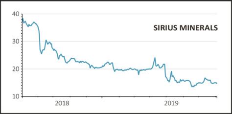 Sirius Minerals Stock Price Today 